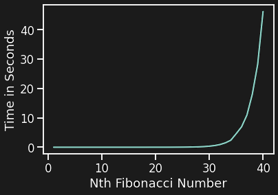 Plot of exponential time complexity of usual approach