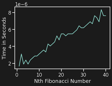 Plot of linear time complexity of new approach