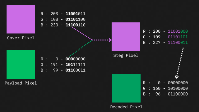 Example of Least Significant Bit (LSB) Steganography