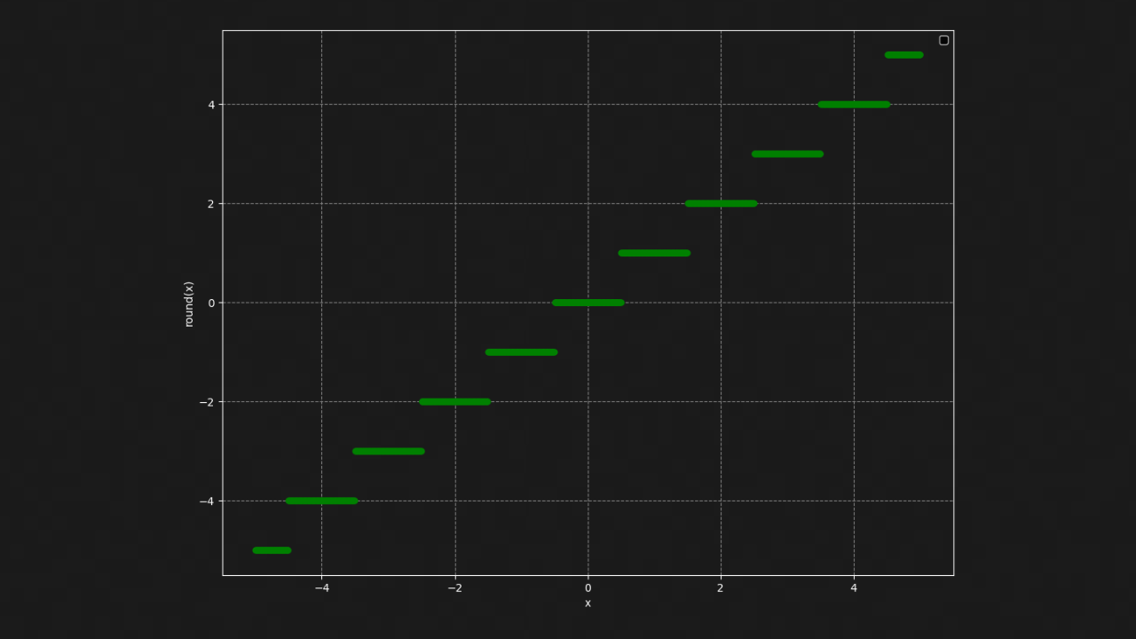 Graph of Discontinuity due to round() operation