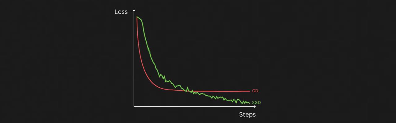 Diagram showing Gradient Descent vs Stochastic Gradient Descent (Loss Curve)