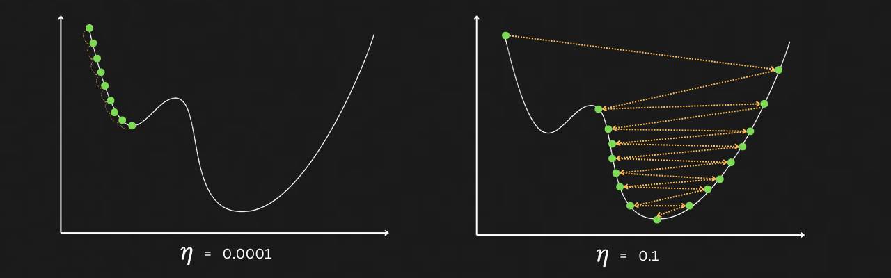 Diagram showing Effect of Learning Rate on Training